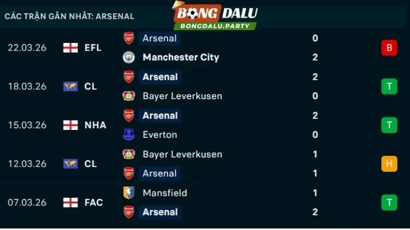 Phong độ Arsenal